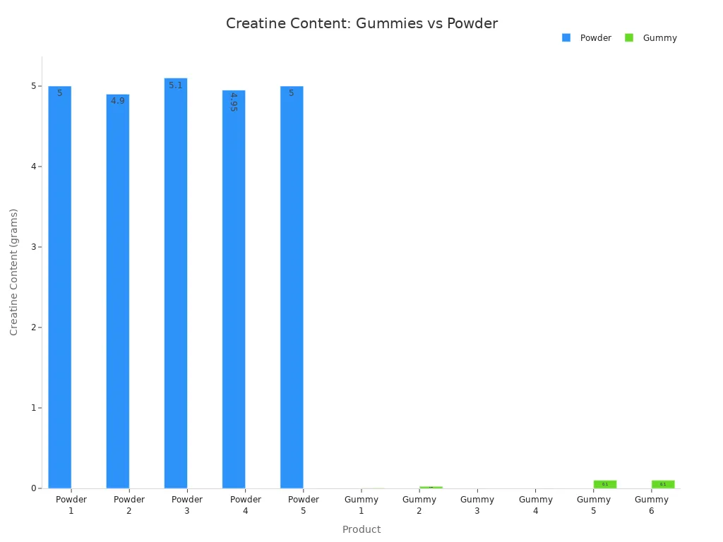 Bar chart comparing creatine content in powder and gummy products