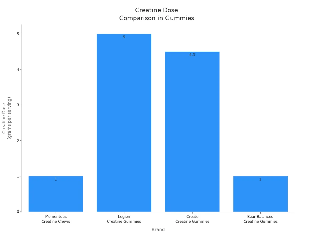 Bar chart comparing creatine dose per serving among four gummy brands
