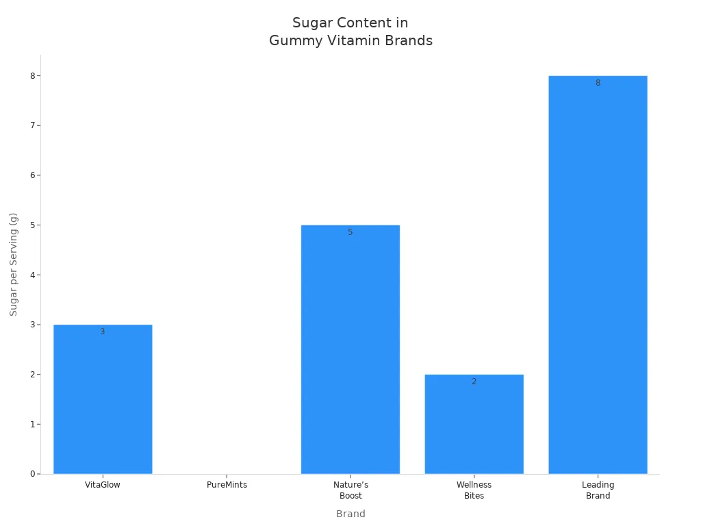 Bar chart comparing sugar content per serving in leading multivitamin gummy brands
