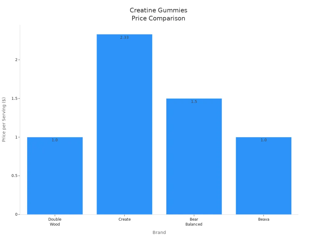 Bar chart comparing price per serving of four creatine gummy brands