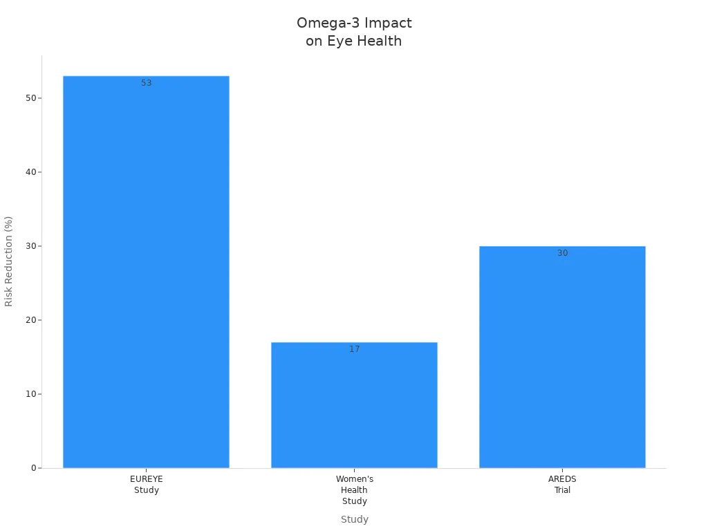 Bar chart showing risk reduction in eye diseases from omega-3 intake across three studies