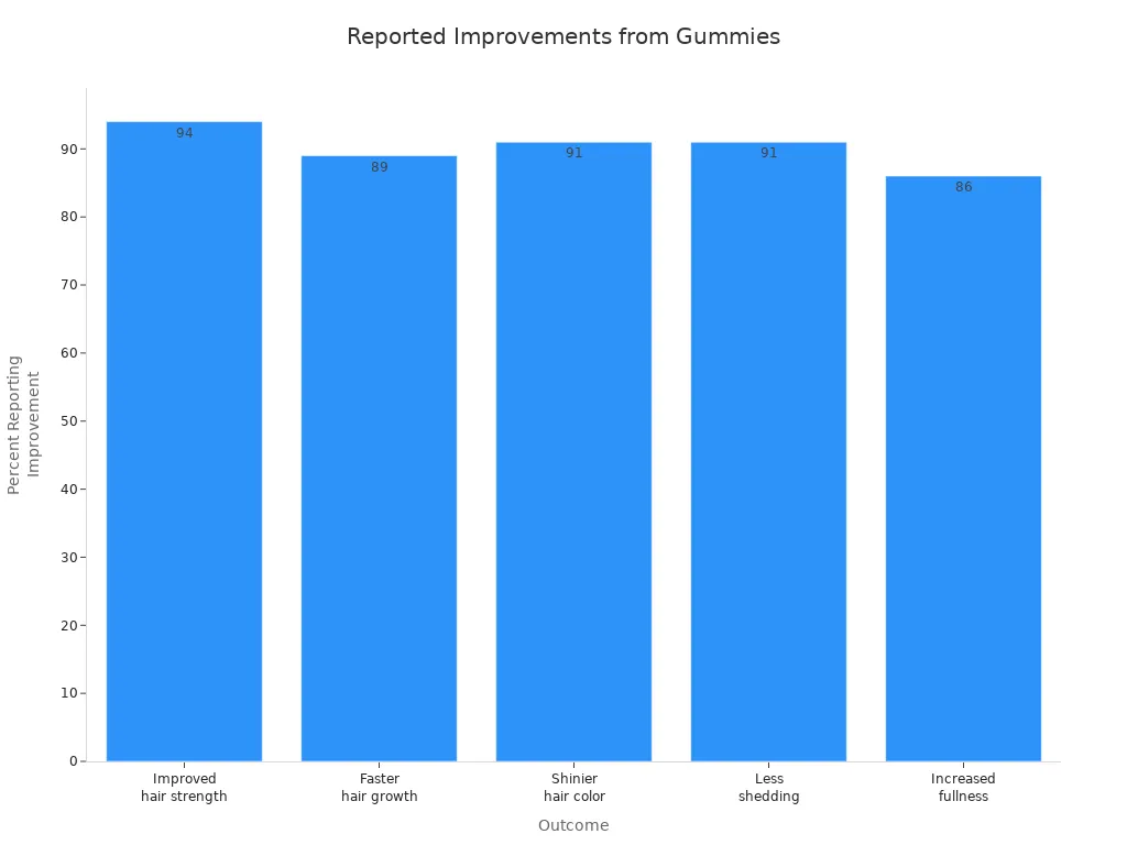 Bar chart showing percentage of participants reporting improvements in hair outcomes from gummies