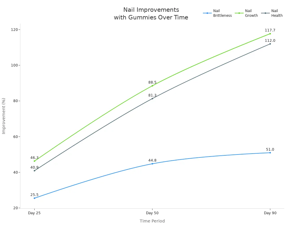 Line chart showing improvements in nail brittleness, growth, and health over 25, 50, and 90 days with gummies.