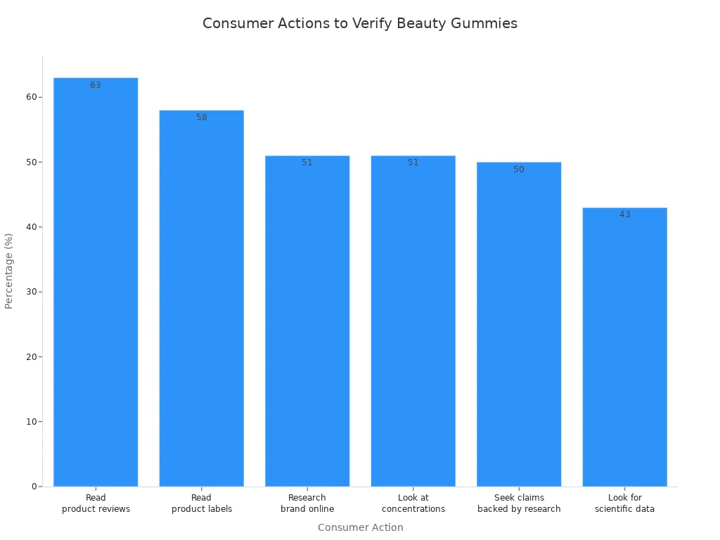 Bar chart showing percentages of consumer actions to verify beauty gummies effectiveness