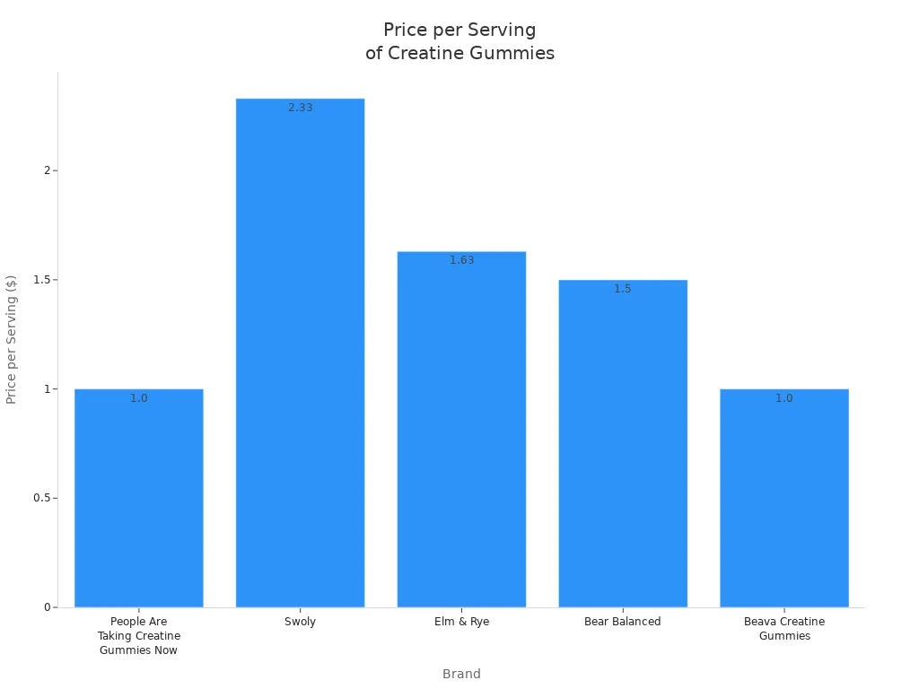 Bar chart comparing price per serving of creatine gummies across five brands