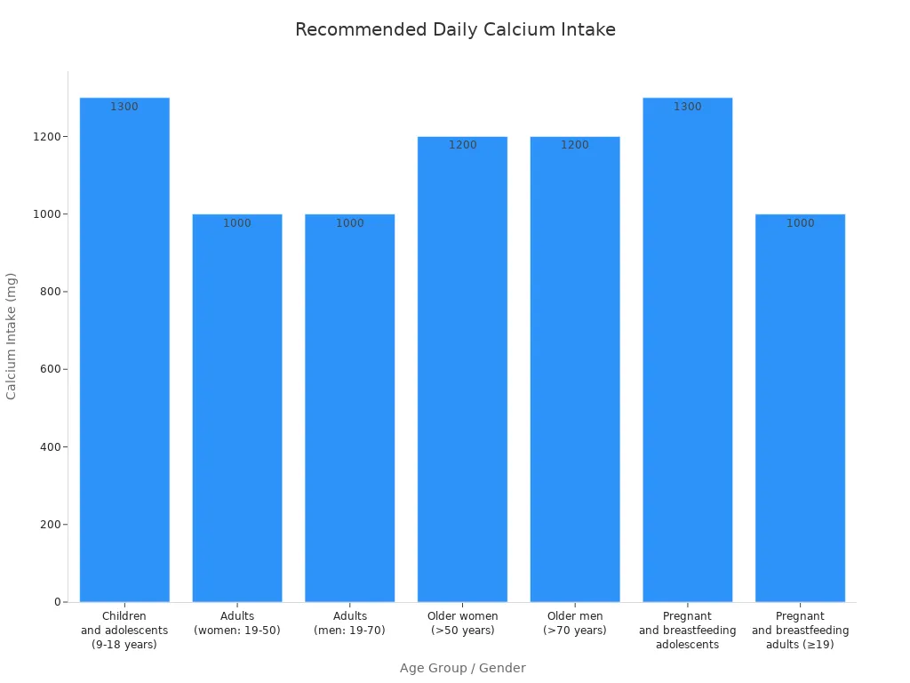 Bar chart comparing recommended daily calcium intake for different age groups and genders