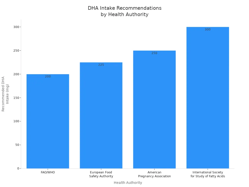 Bar chart comparing DHA intake recommendations from four health authorities