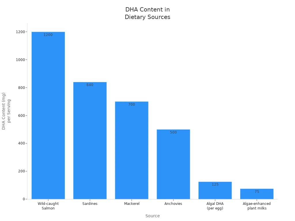 Bar chart comparing DHA content per serving in various dietary sources including fish and plant-based options.