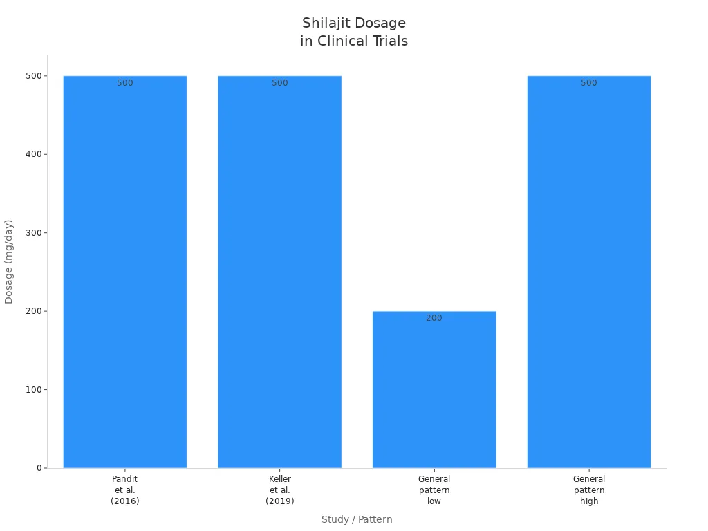 Bar chart showing shilajit dosage ranges used in clinical trials