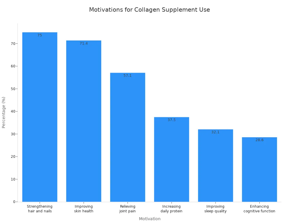 Bar chart showing motivations for taking collagen supplements